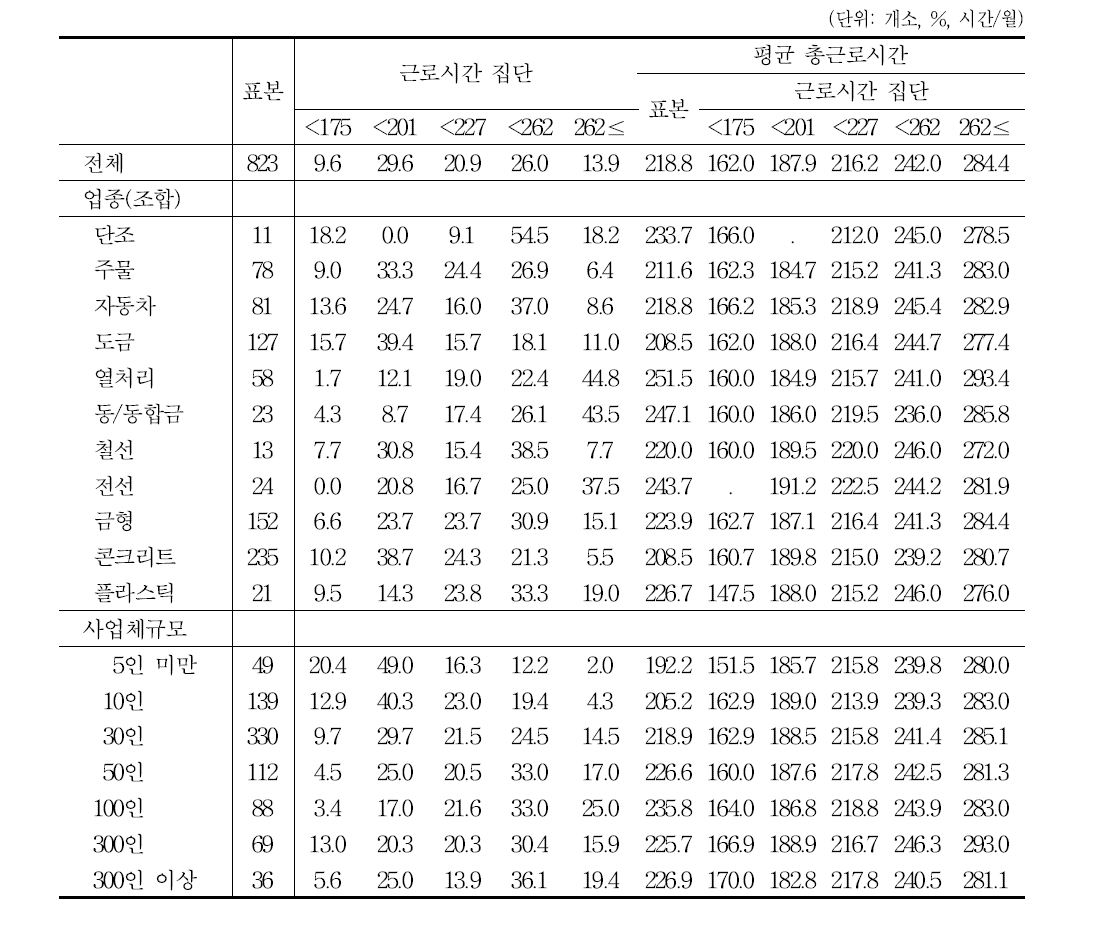 실제 총근로시간: 근로시간집단