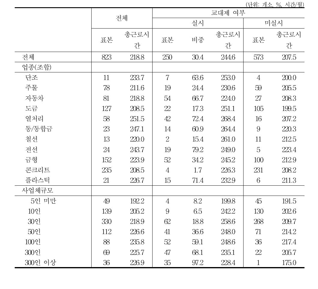 교대제 실시 여부와 총근로시간