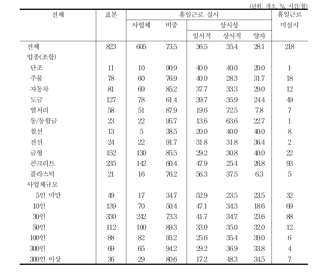 휴일근로 실시의 상시성