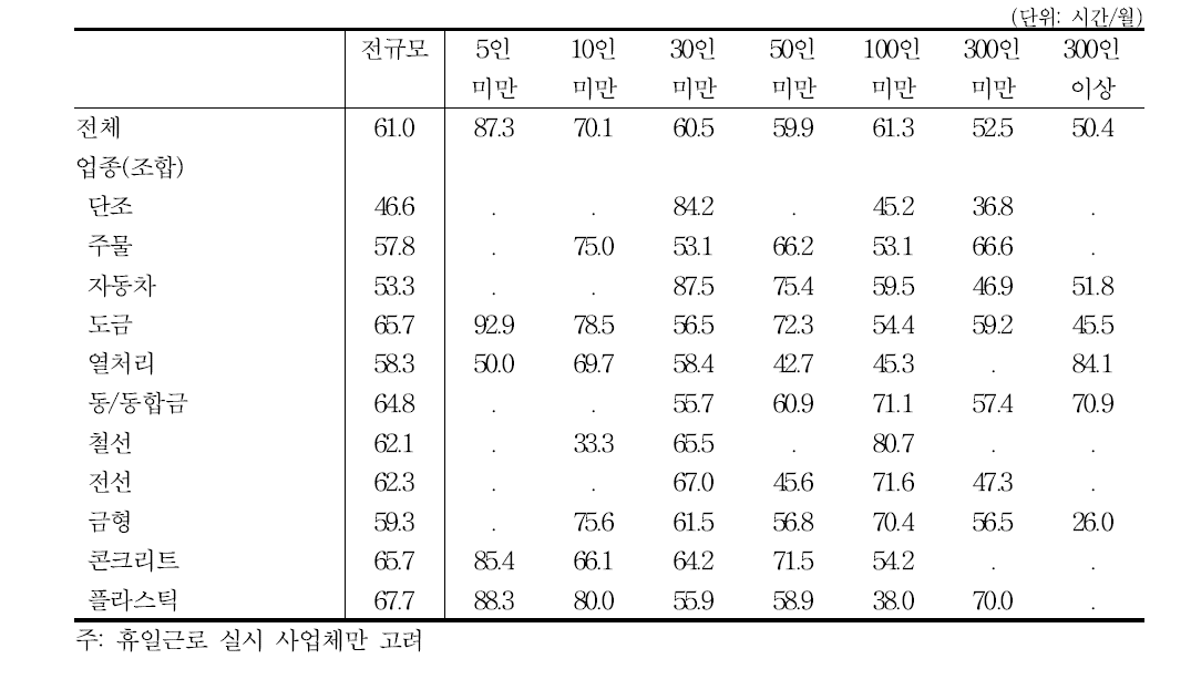 휴일근로자 비중