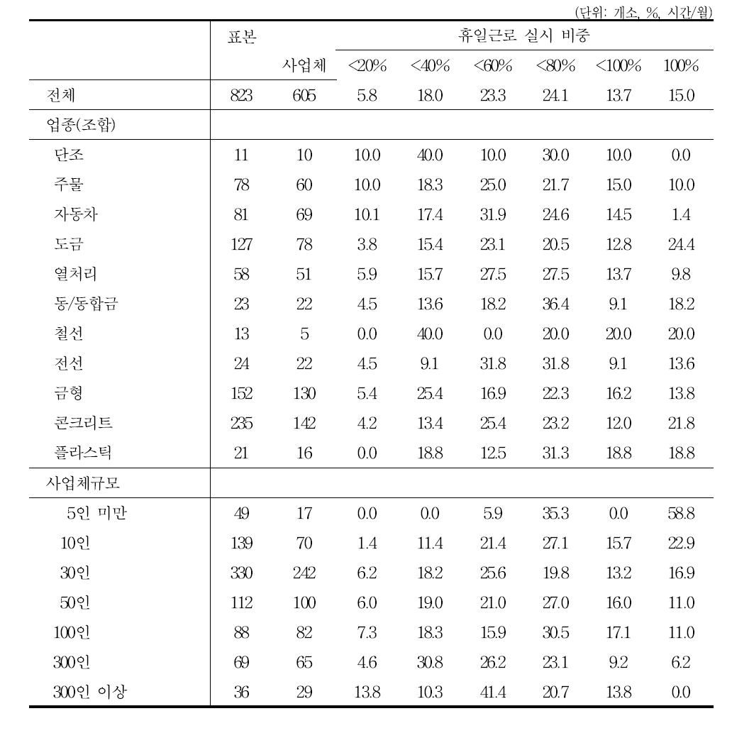 휴일근로자 비중의 분포