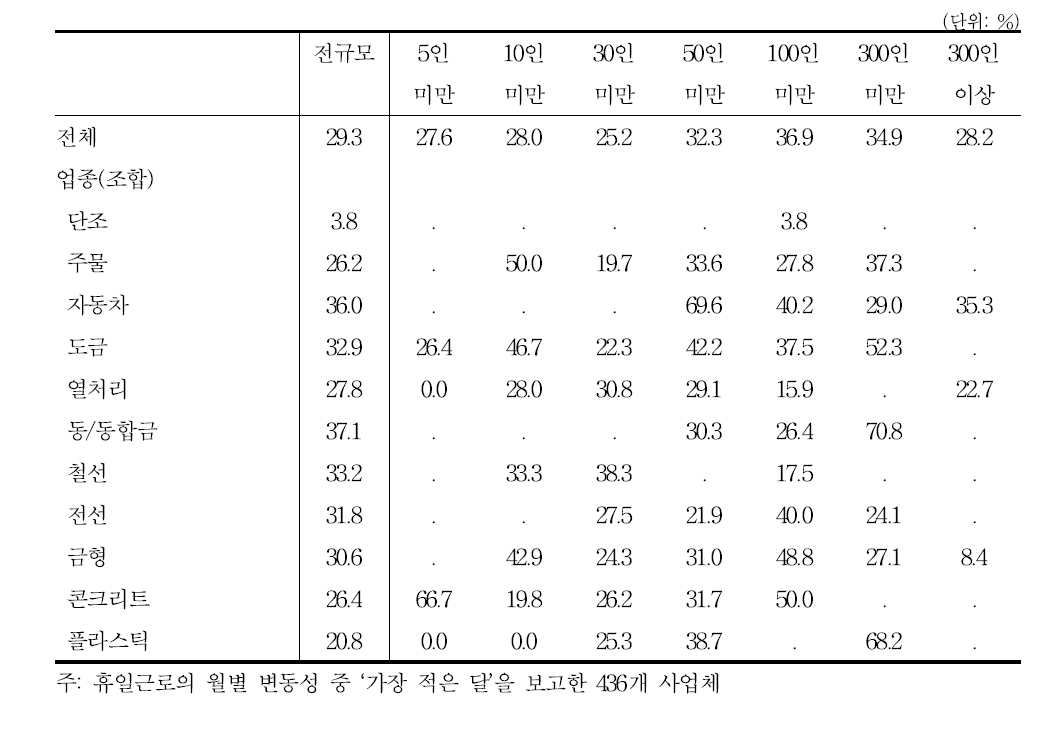 휴일근로자 비중: 최소월