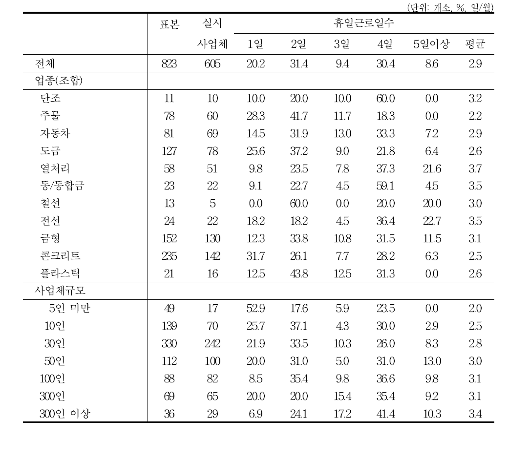 휴일근로일수의 분포