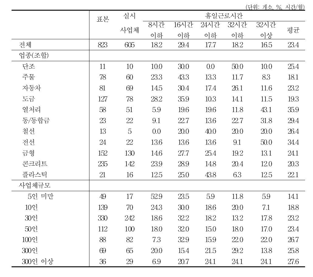 휴일근로시간의 분포