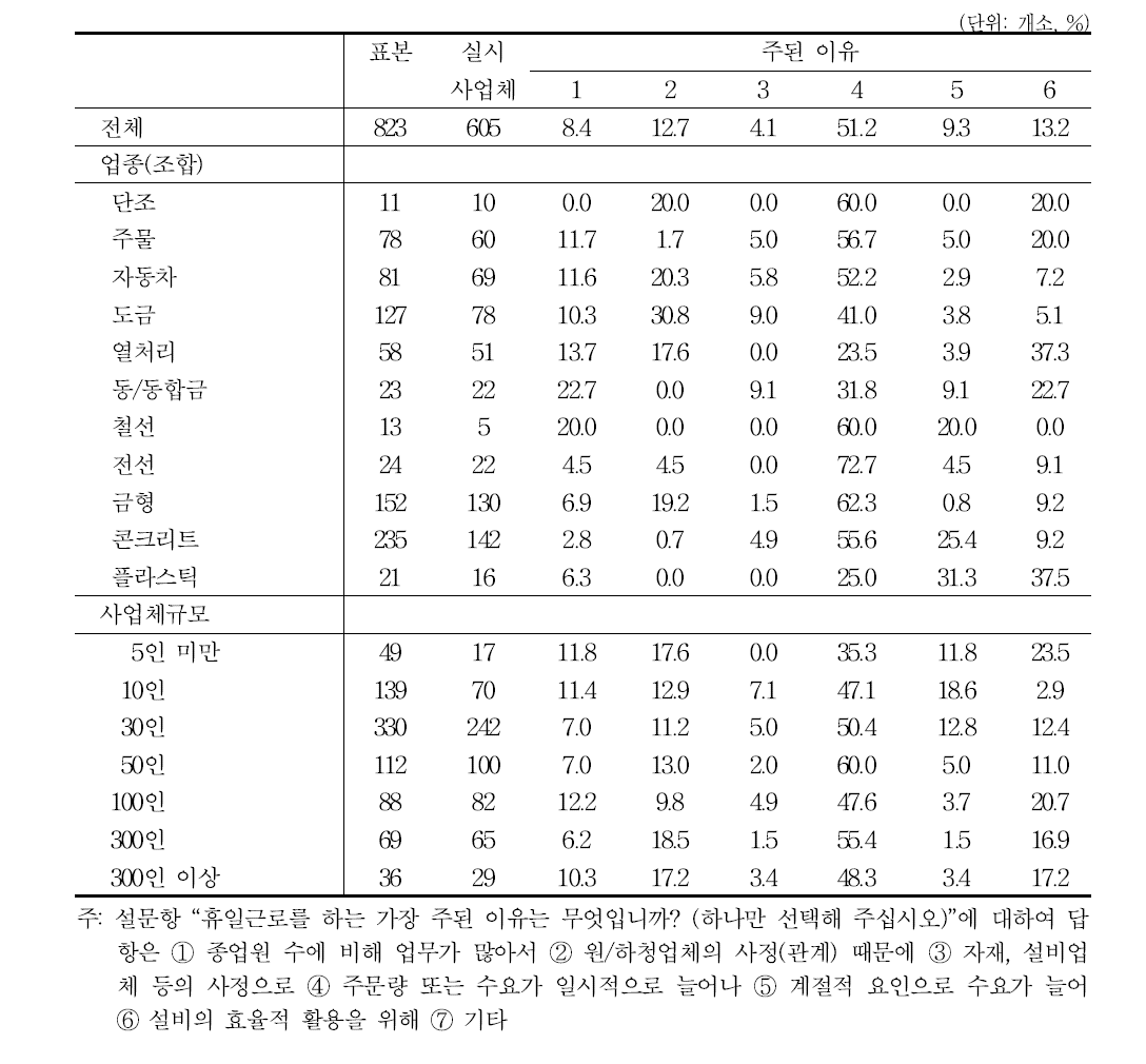 휴일근로의 주된 이유