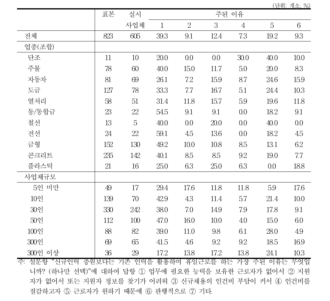 기존 인력을 활용한 휴일근로