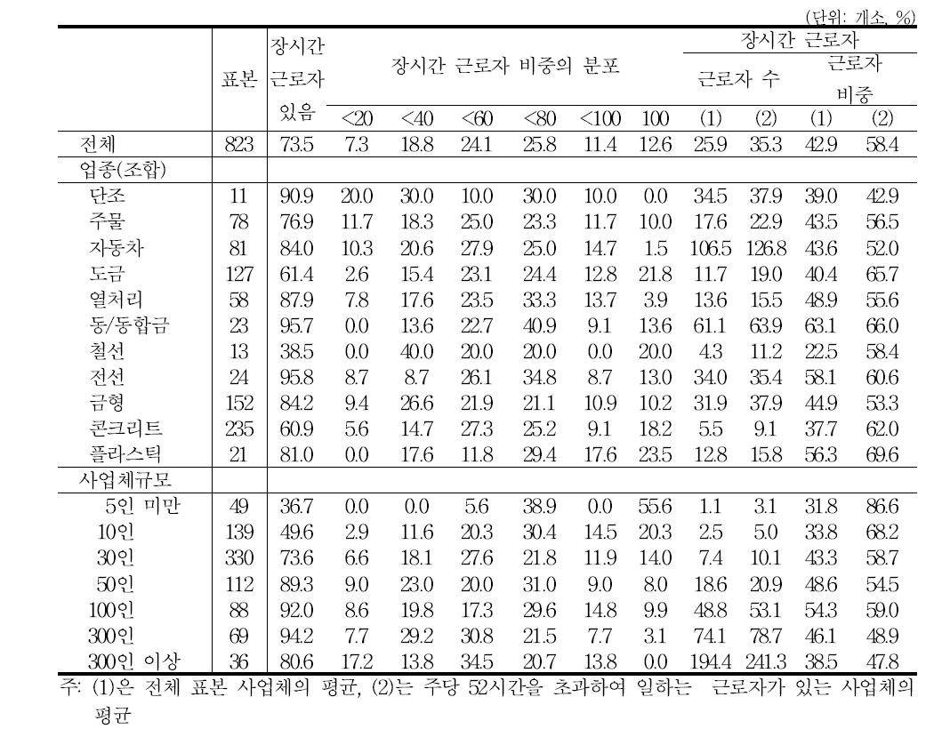 장시간근로자: 주당 52시간 초과