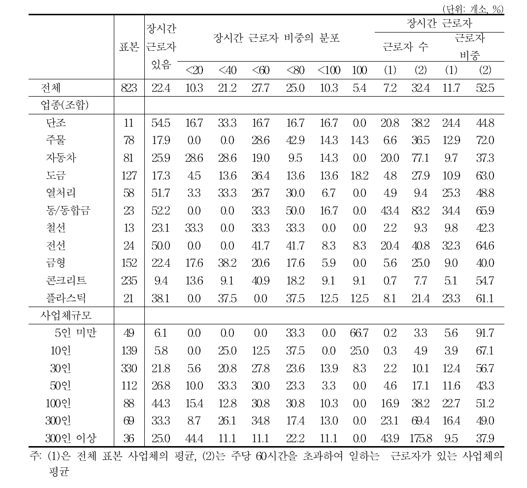 장시간근로자: 주당 60시간 초과