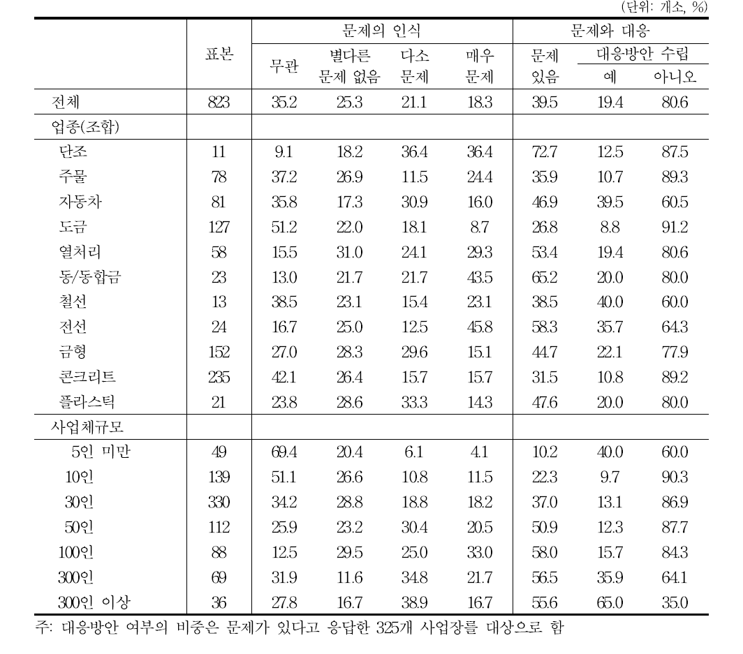 휴일근로 산입 문제의 인식과 대응방안 수립 여부