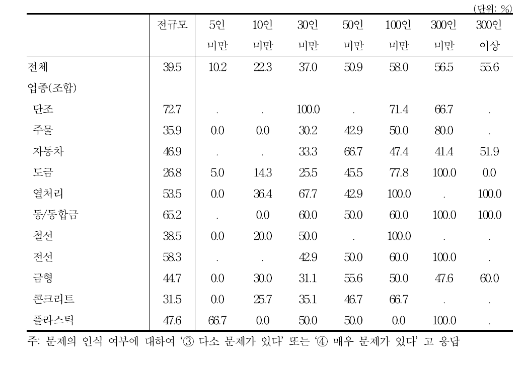 휴일근로 산입 문제의 인식