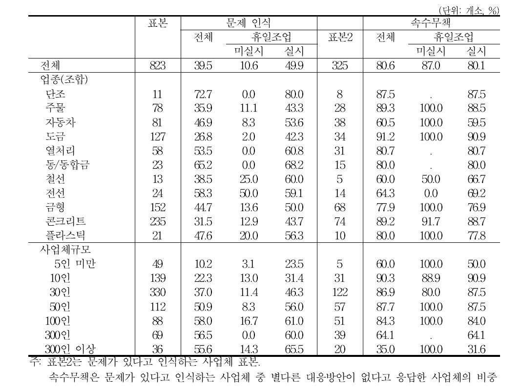 인식과 대응: 휴일조업의 효과