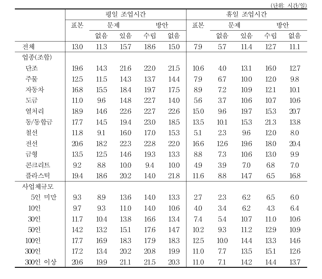 인식과 대응: 조업시간