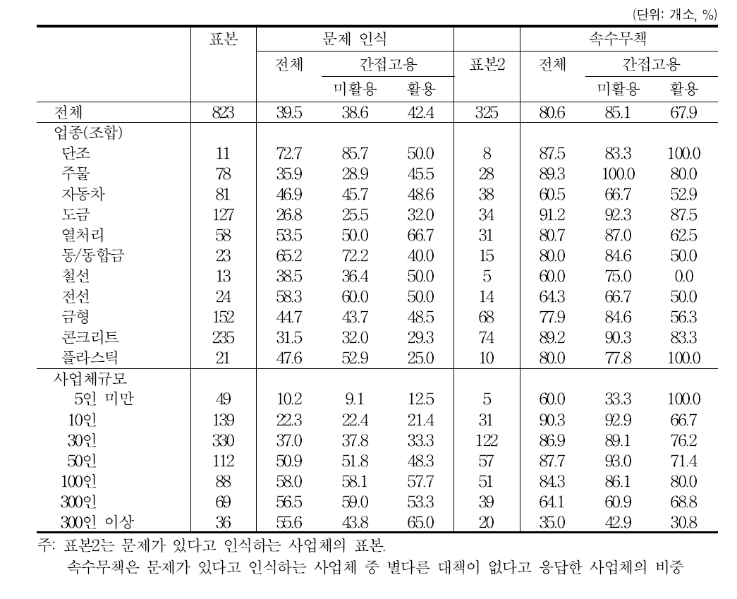 인식과 대응: 간접고용 활용