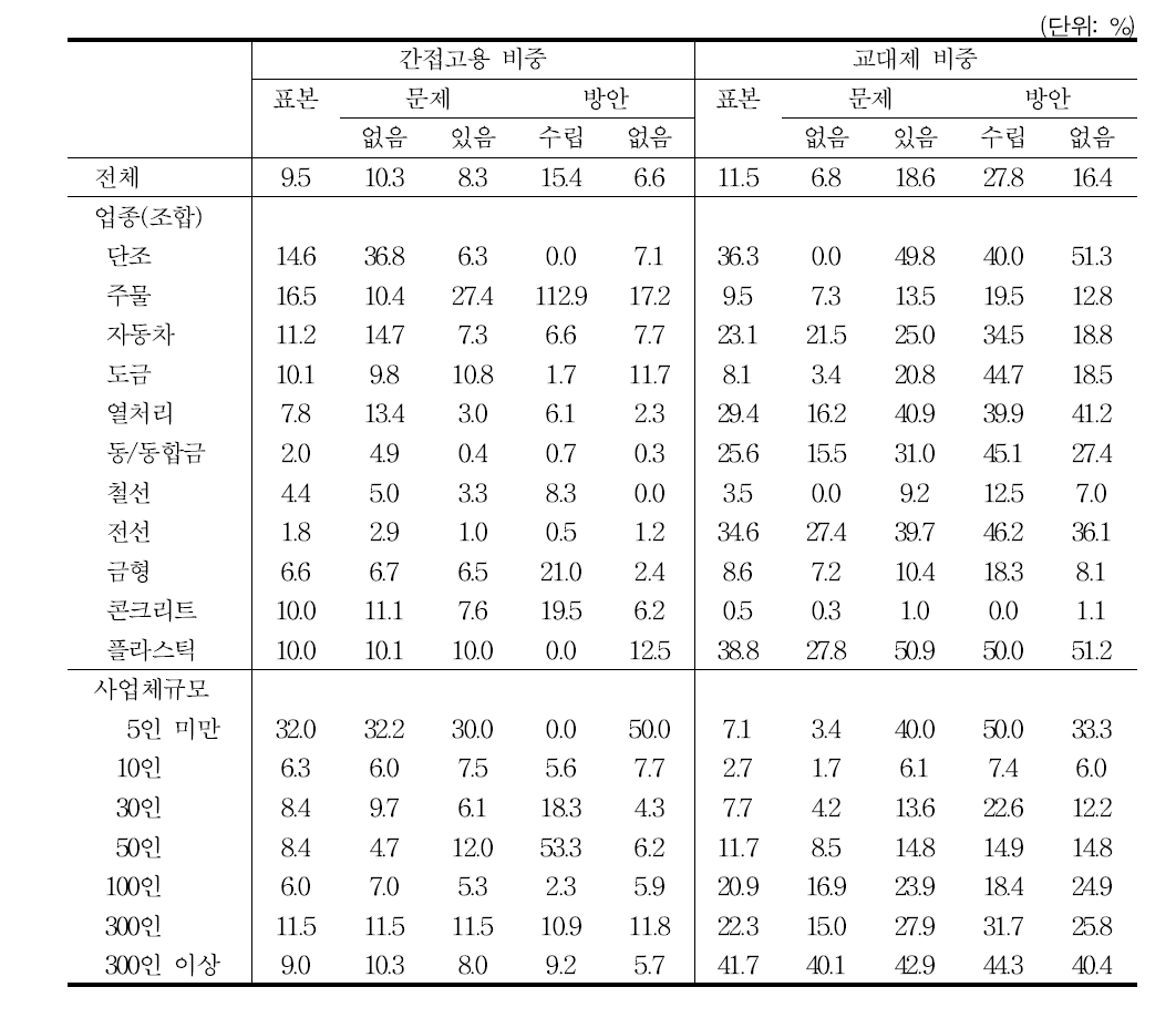 인식과 대응: 간접고용과 교대제 비중