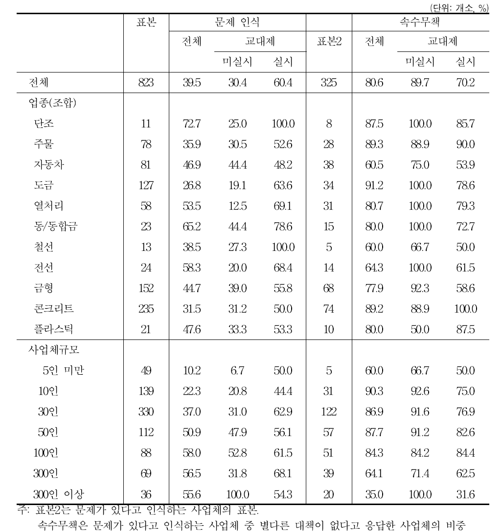 인식과 대응: 교대제