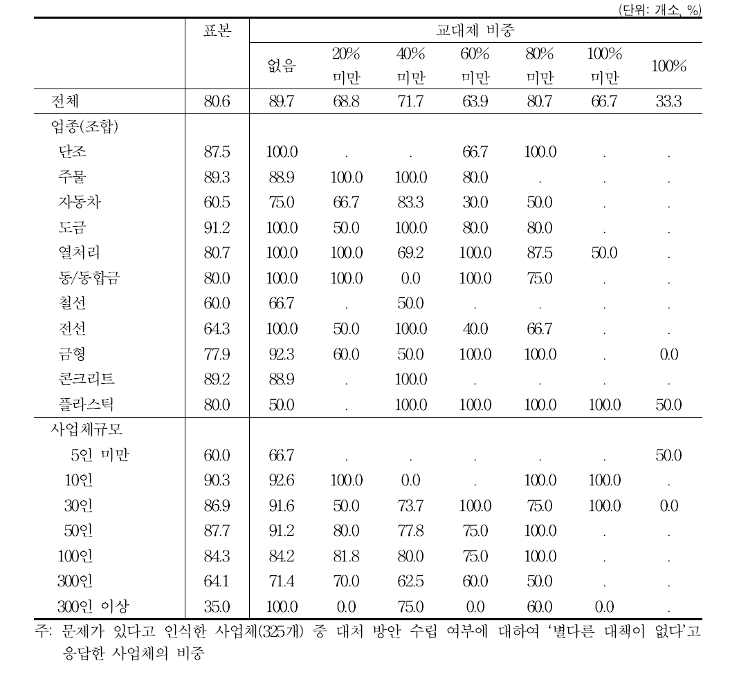 교대제 비중과 속수무책의 비중