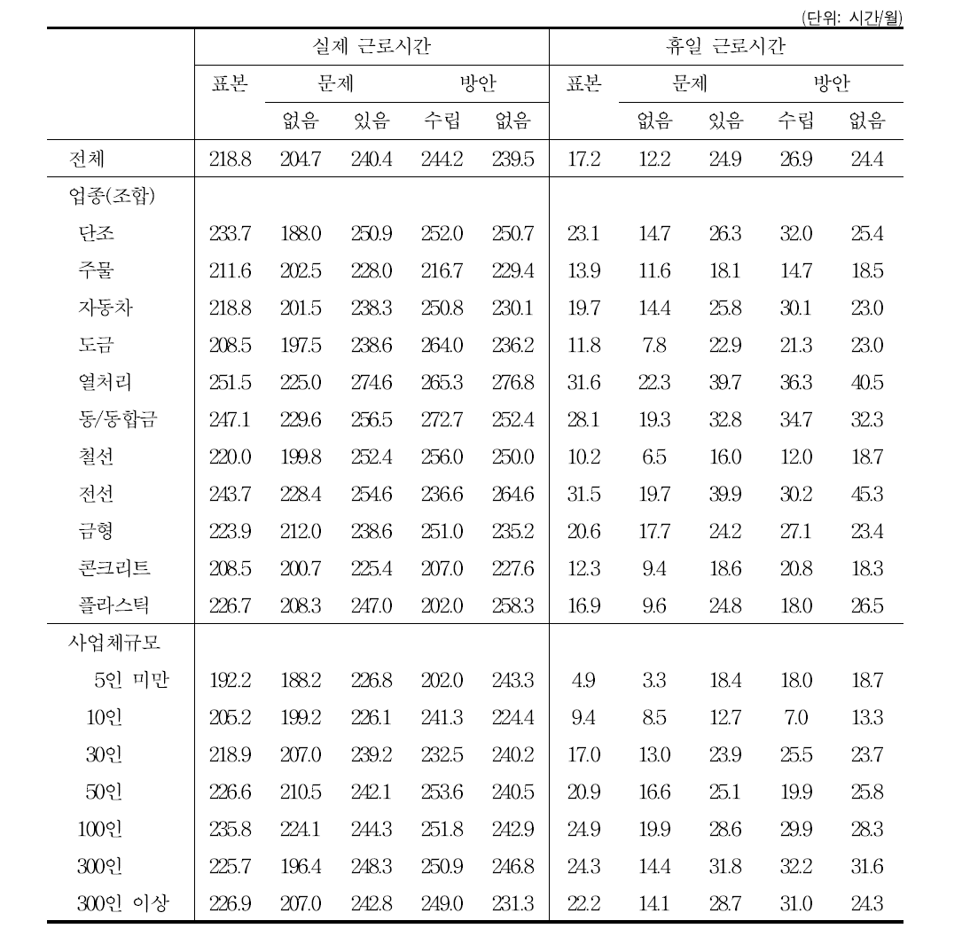 인식과 대응: 근로시간