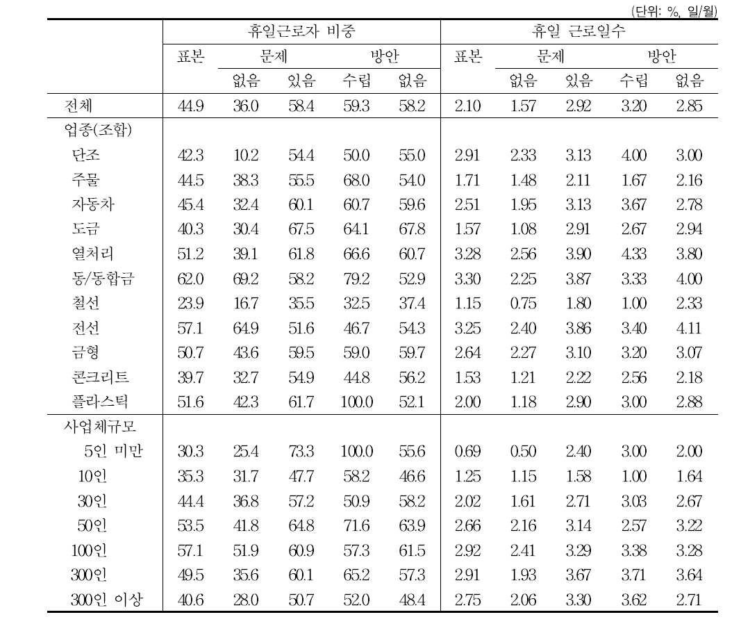 인식과 대응: 휴일근로