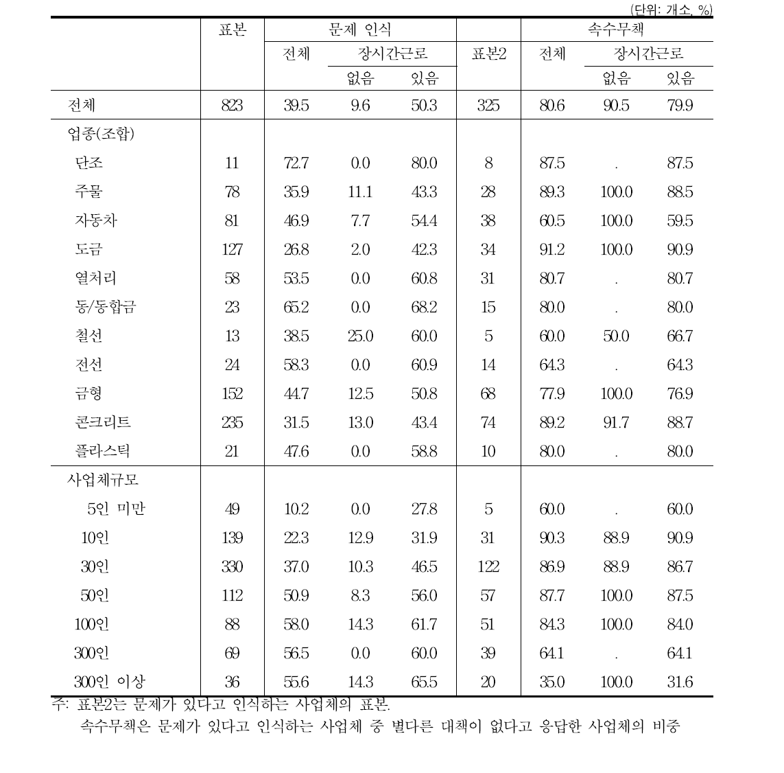 인식과 대응: 52시간 초과 장시간근로