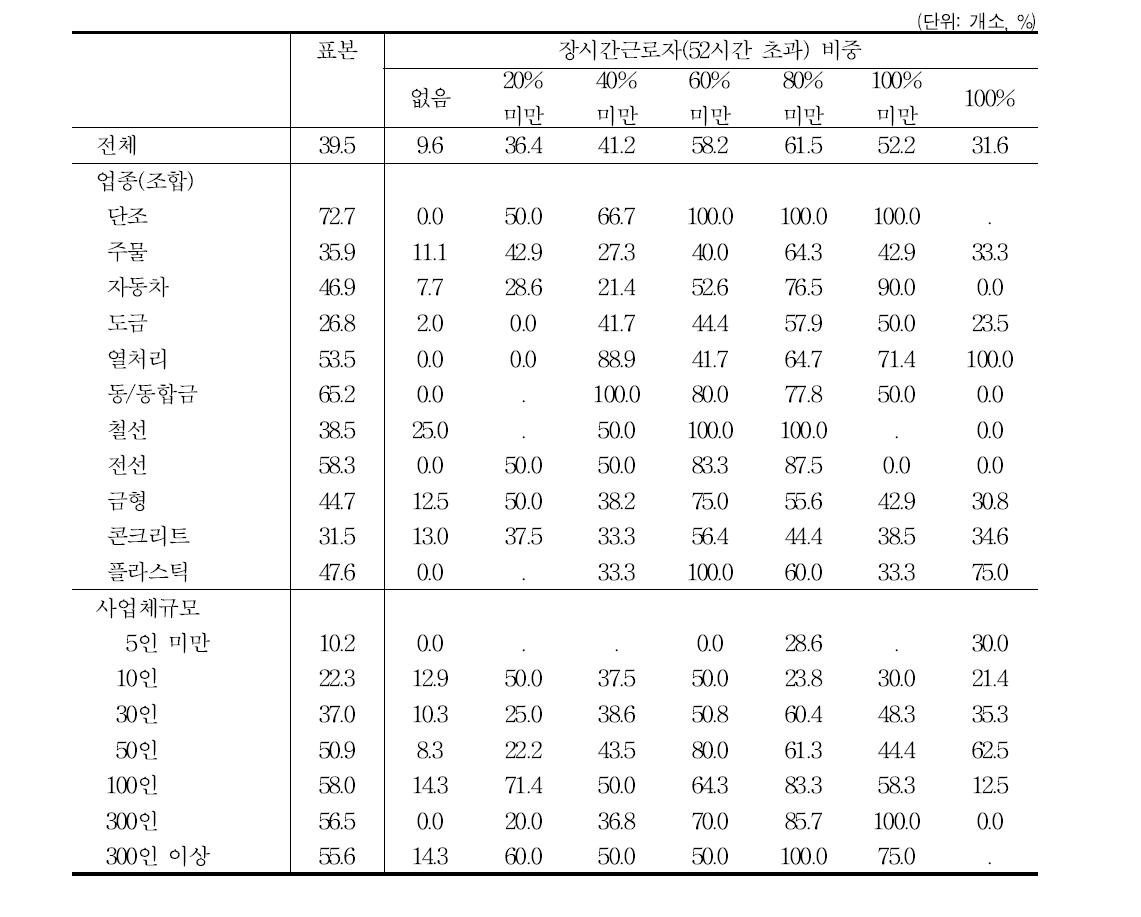 장시간근로자(52시간 초과) 비중과 문제 인식의 비중