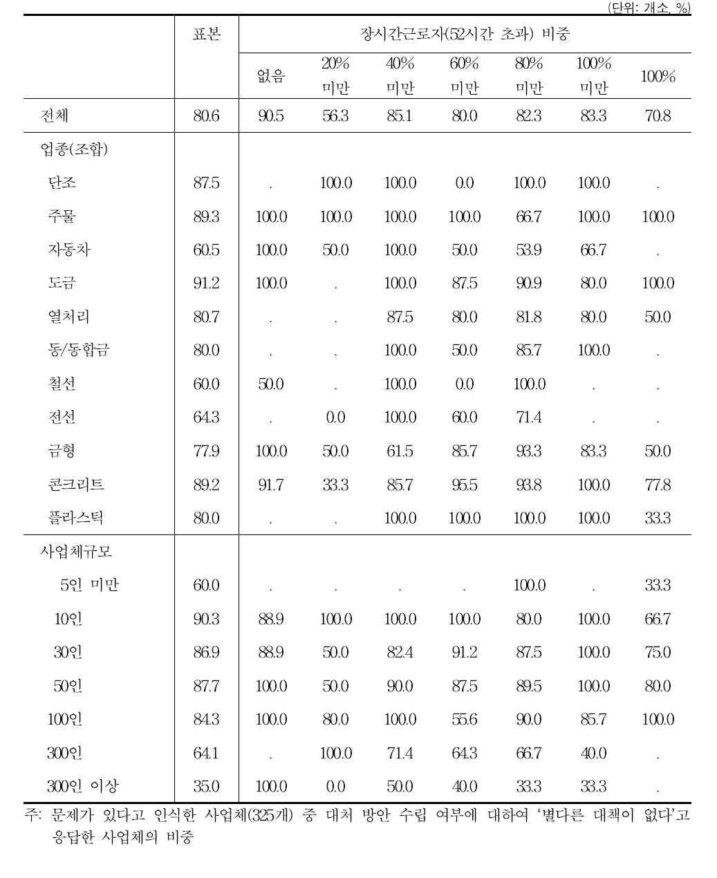 장시간근로자(52시간 초과) 비중과 속수무책의 비중