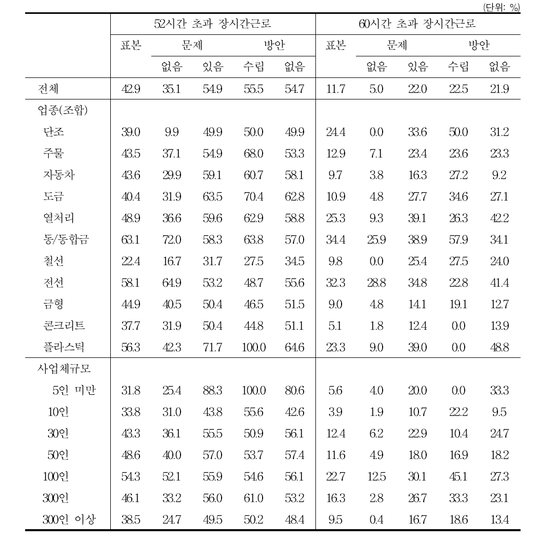 인식과 대응: 장시간근로자 비중