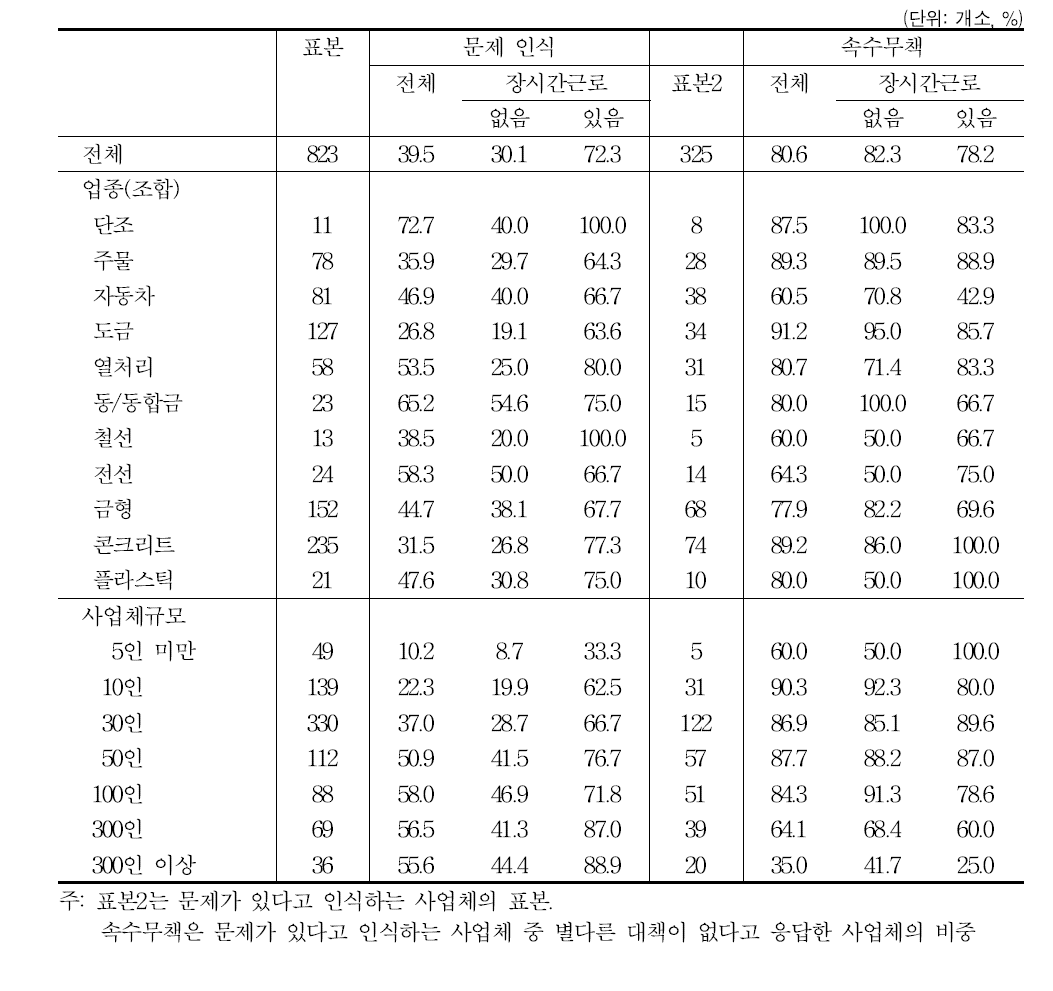 인식과 대응: 60시간 초과 장시간근로