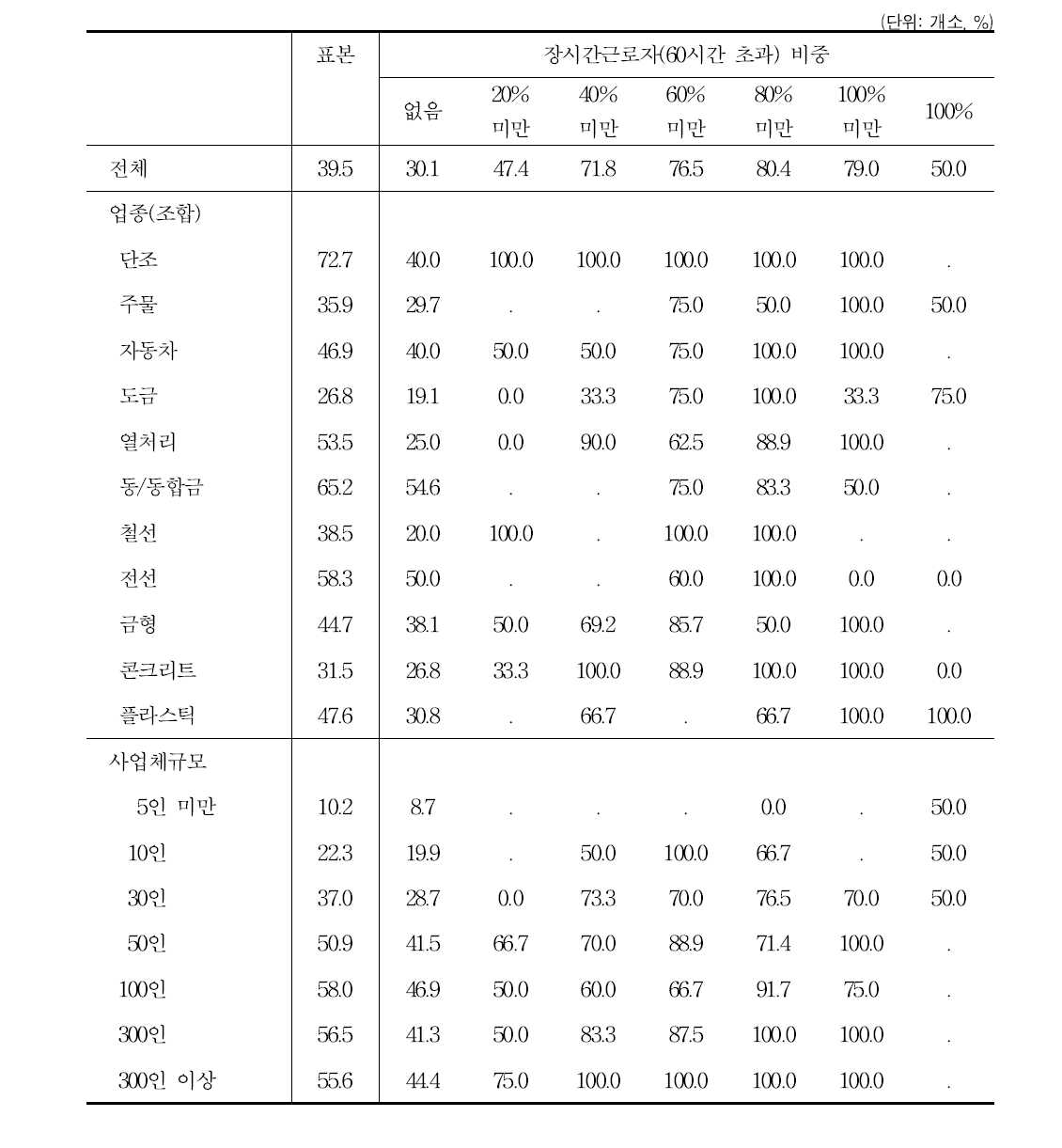 장시간근로자(60시간 초과) 비중과 문제 인식의 비중