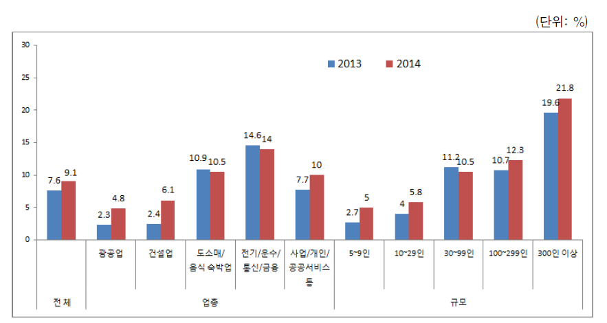 시차출퇴근제의 도입률