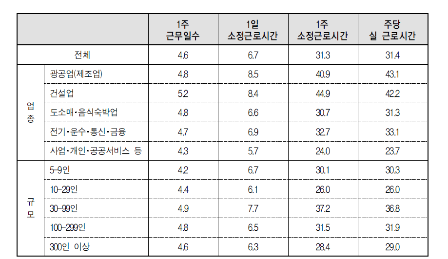 근로시간