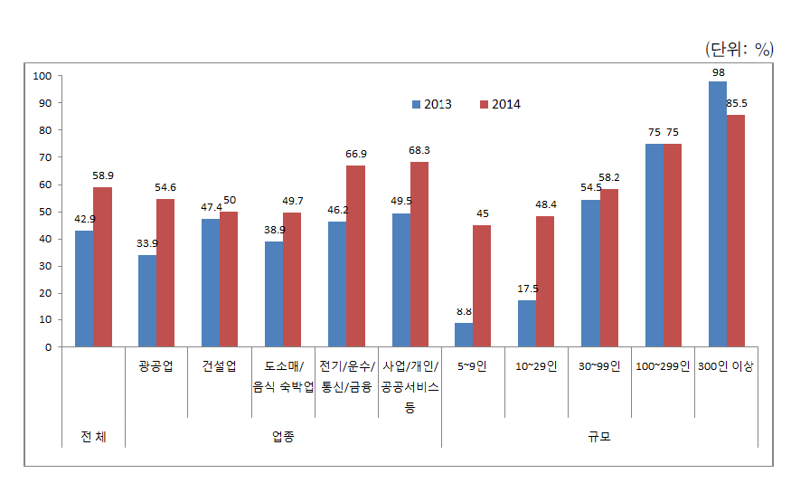 출산전후휴가의 제공: 정규직, 비정규직 모두 사용가능한 비율