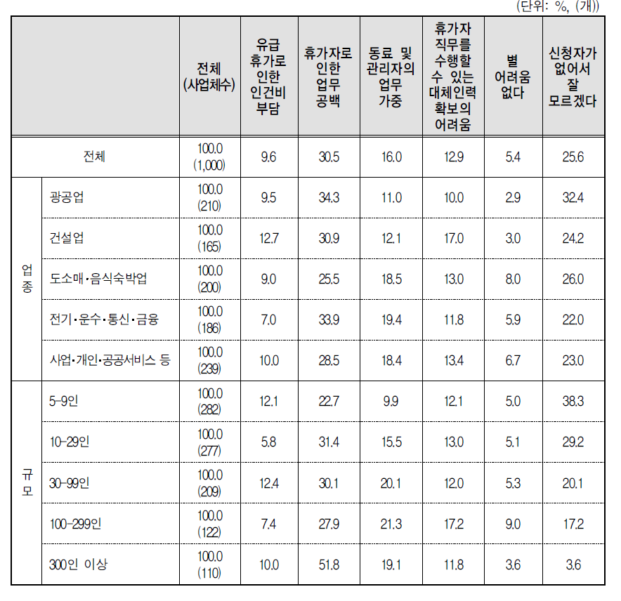 출산전후휴가 실시로 인한 경영상 어려움