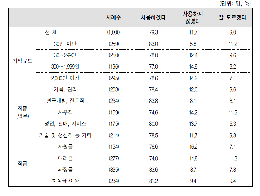 육아휴직 신청 전으로 돌아간다면 다시 육아휴직을 사용할지 여부