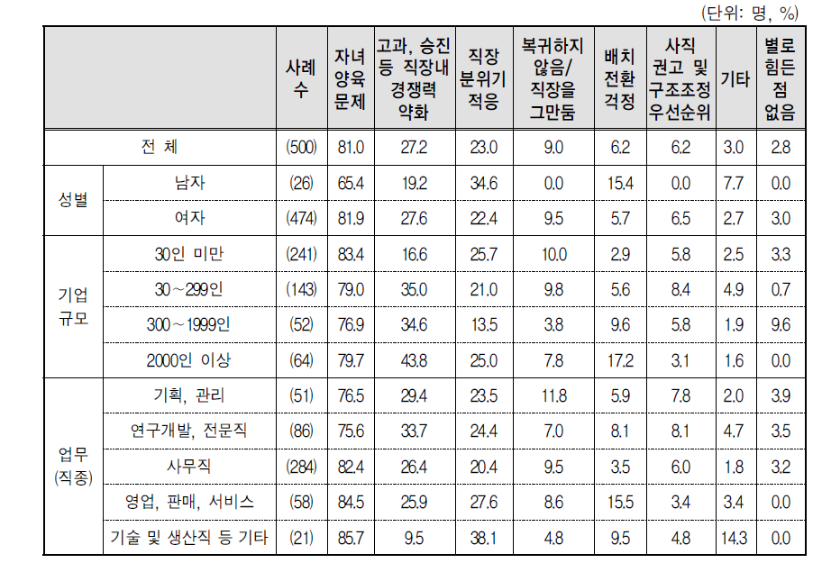 육아기 근로시간 단축 후 복귀 시 가장 힘든 점(1+2순위)