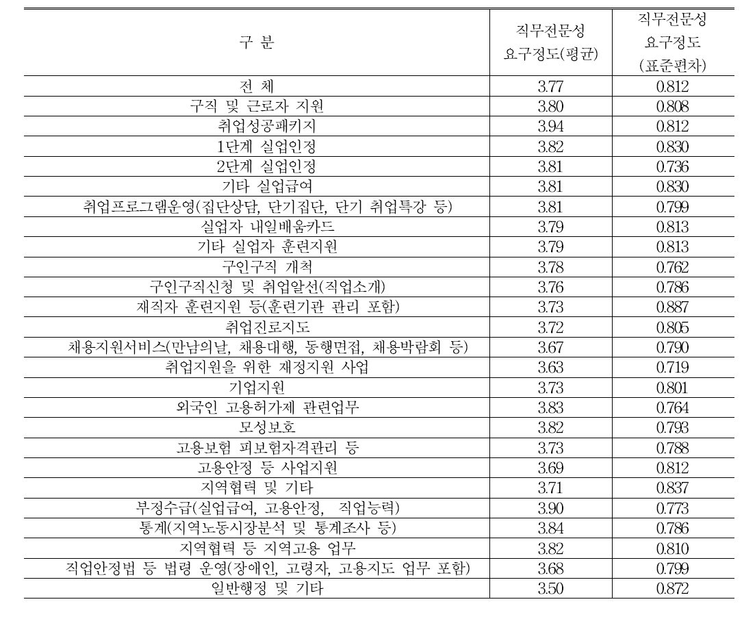 사업별 직무전문성 요구정도