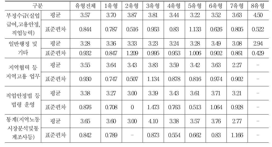 각 사업의 센터유형별 직무보수교육 필요정도(지역협력 및 기타)