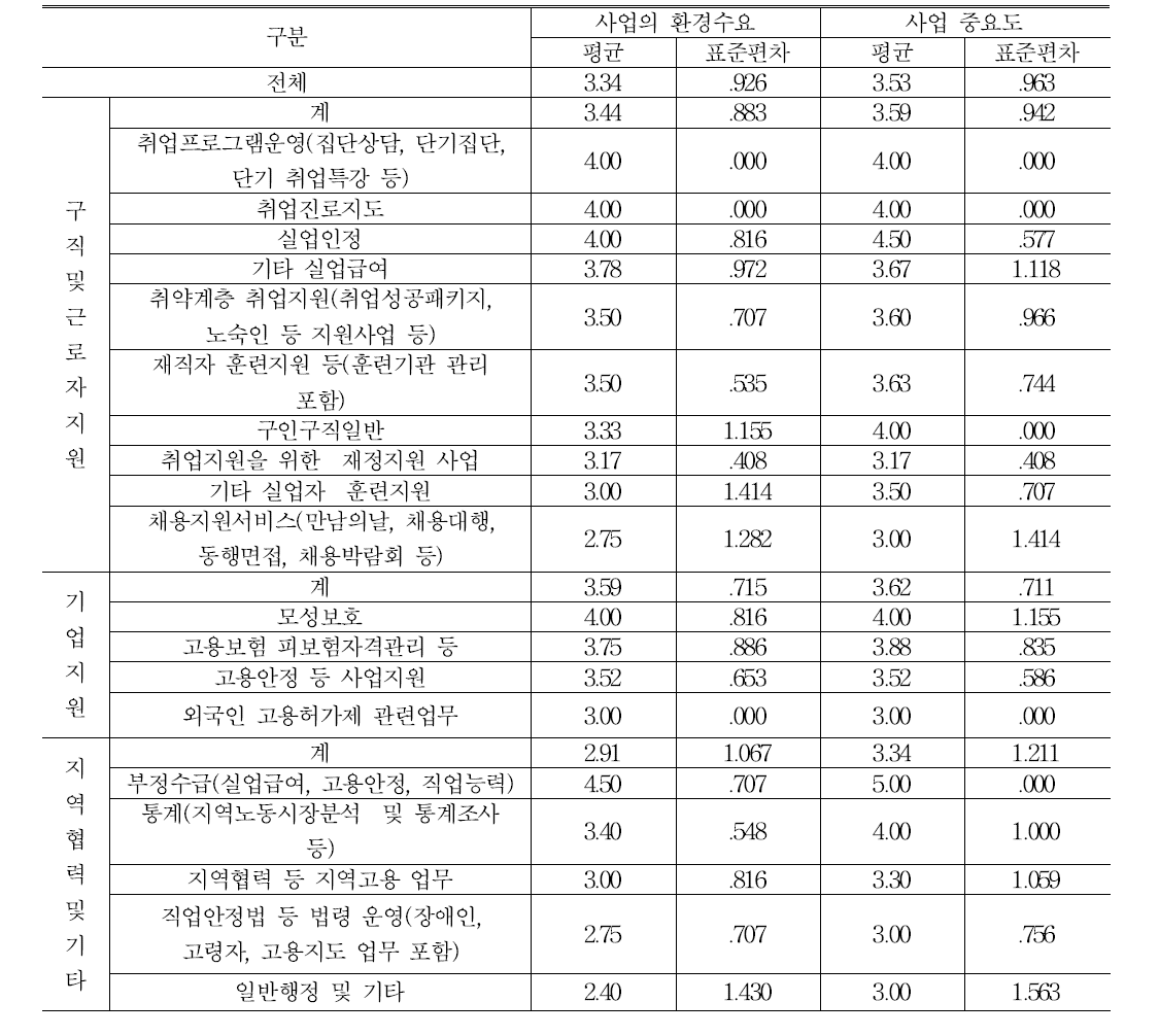 3유형 센터 사업 환경수요 및 중요도