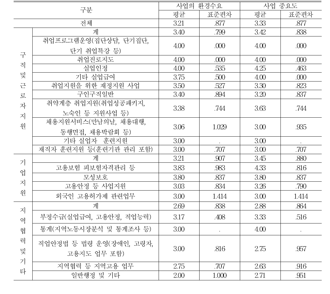 6유형 센터 사업 환경수요 및 중요도