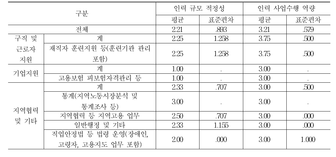 2유형 센터 인력의 규모적정성 및 사업수행역량