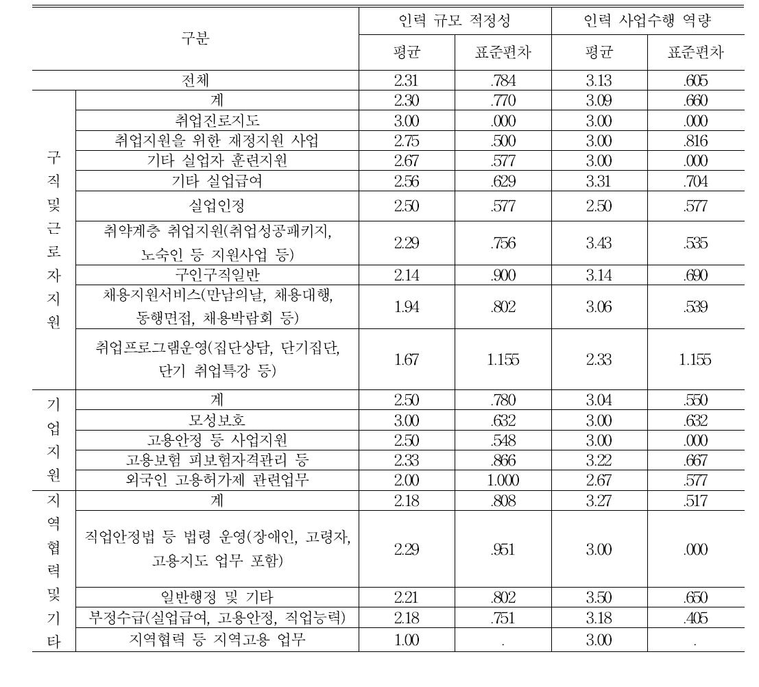 7유형 센터 인력의 규모적정성 및 사업수행역량