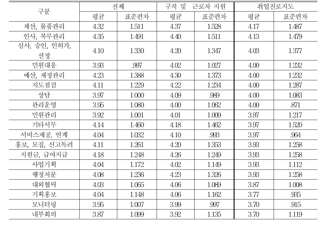 (구직 및 근로자 지원)세부 사업별 프로세스 개선 필요성-취업진로지도