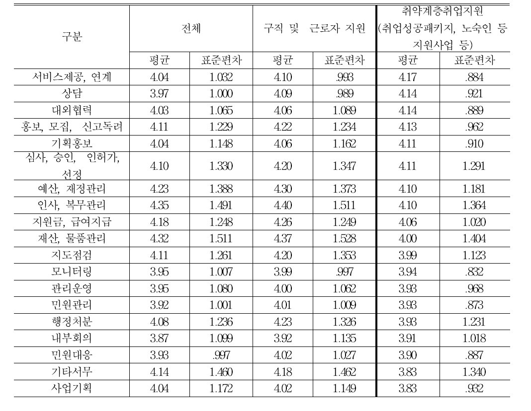 (구직 및 근로자 지원)세부 사업별 프로세스 개선 필요성-취약계층 취업지원