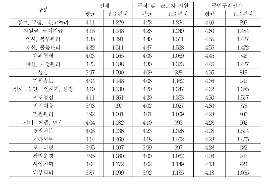 (구직 및 근로자 지원)세부 사업별 프로세스 개선 필요성-구인구직 일반