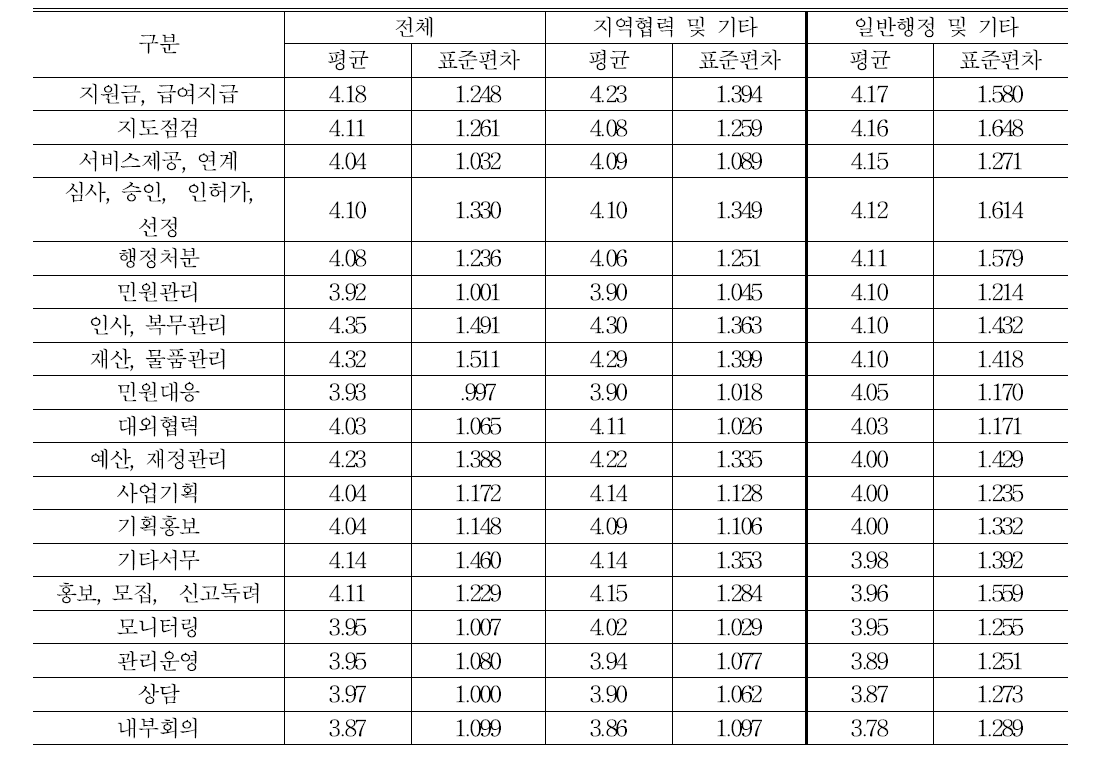 (지역협력 및 기타)세부 사업별 프로세스 개선 필요성-일반행정 및 기타