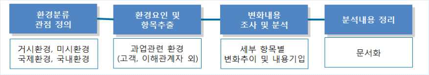 환경분석의 절차