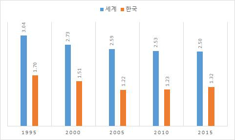 합계출산율 추이(1995-2015)