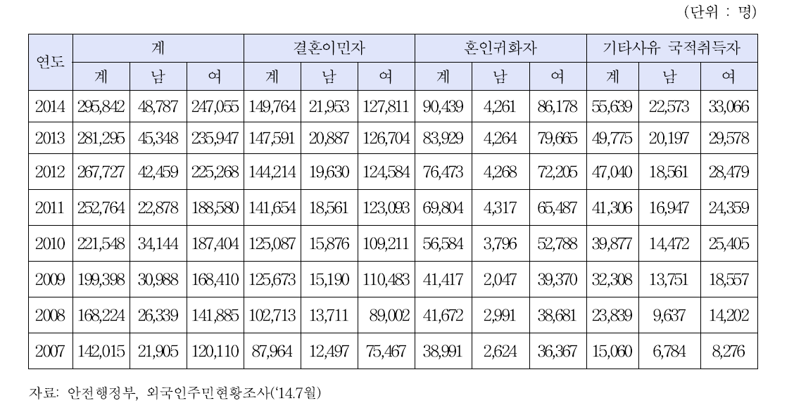 결혼이민자 및 인지․귀화자 현황