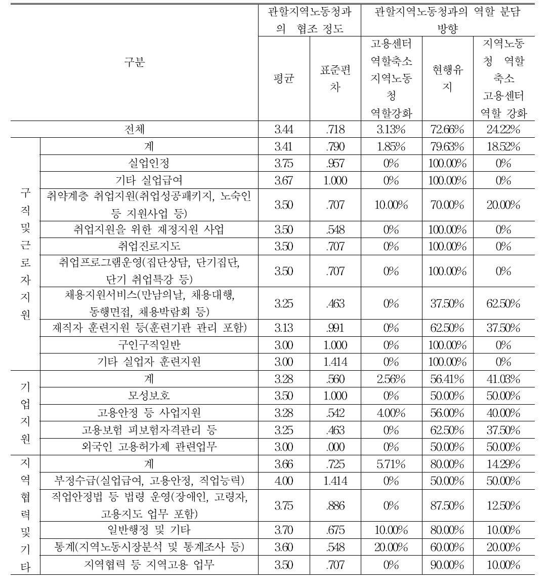 3유형 고용센터-노동청 거버넌스