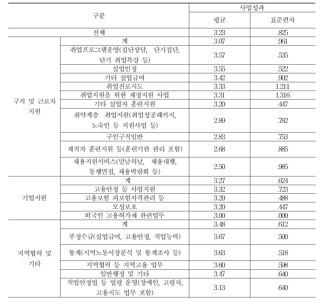 1유형 센터 사업성과