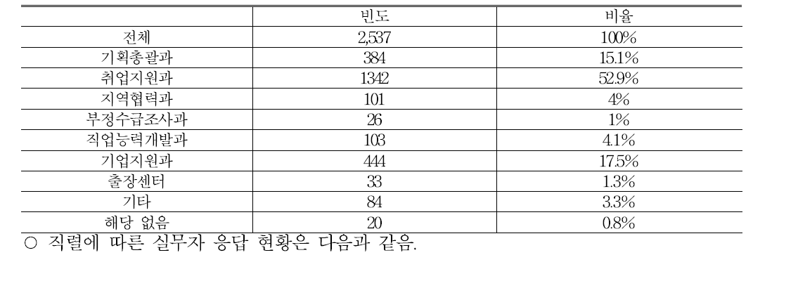 실무자 소속과별 응답 현황